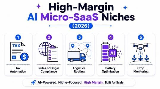 5 untapped High-margin AI MicoSaas niches for 2026 & beyond